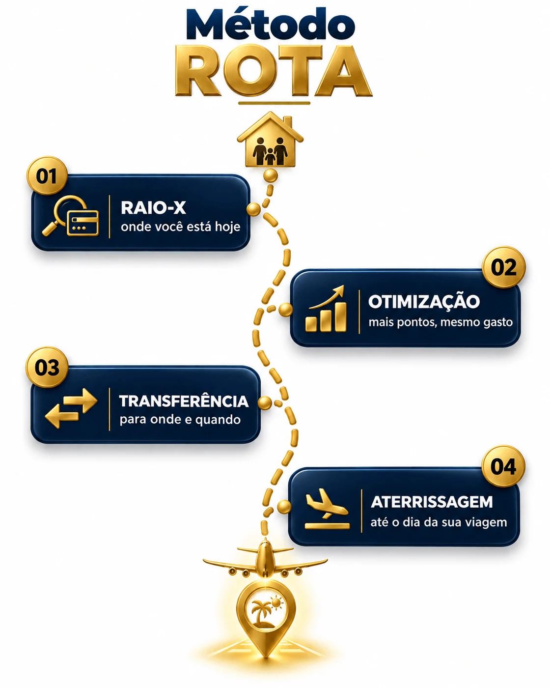 Método ROTA em quatro etapas: 01 Raio-X, onde você está hoje. 02 Otimização, mais pontos com o mesmo gasto. 03 Transferência, para onde e quando. 04 Aterrissagem, até o dia da sua viagem.